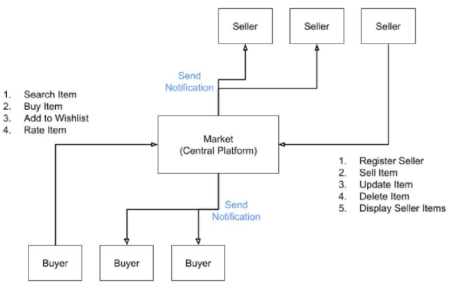 Cloud Native Online Commodity Trading Platform