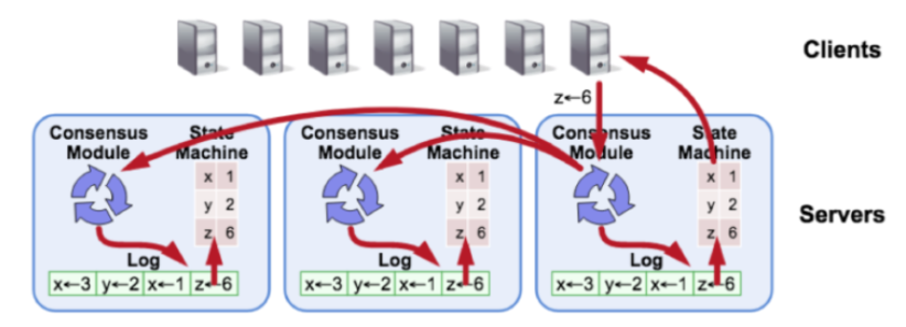 Distributed KV Store with Modified Raft Consensus