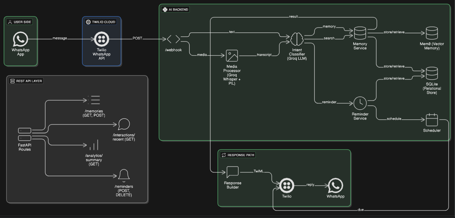 WhatsApp Multimodal Memory Bot