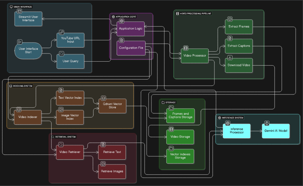 Youtube Multimodal RAG Pipeline